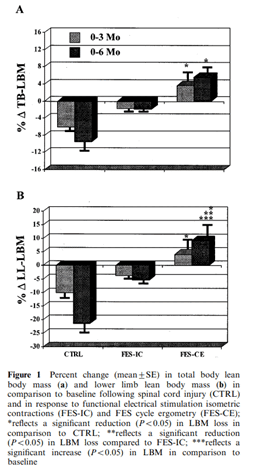 Comparison charts for percent change in lean body mass