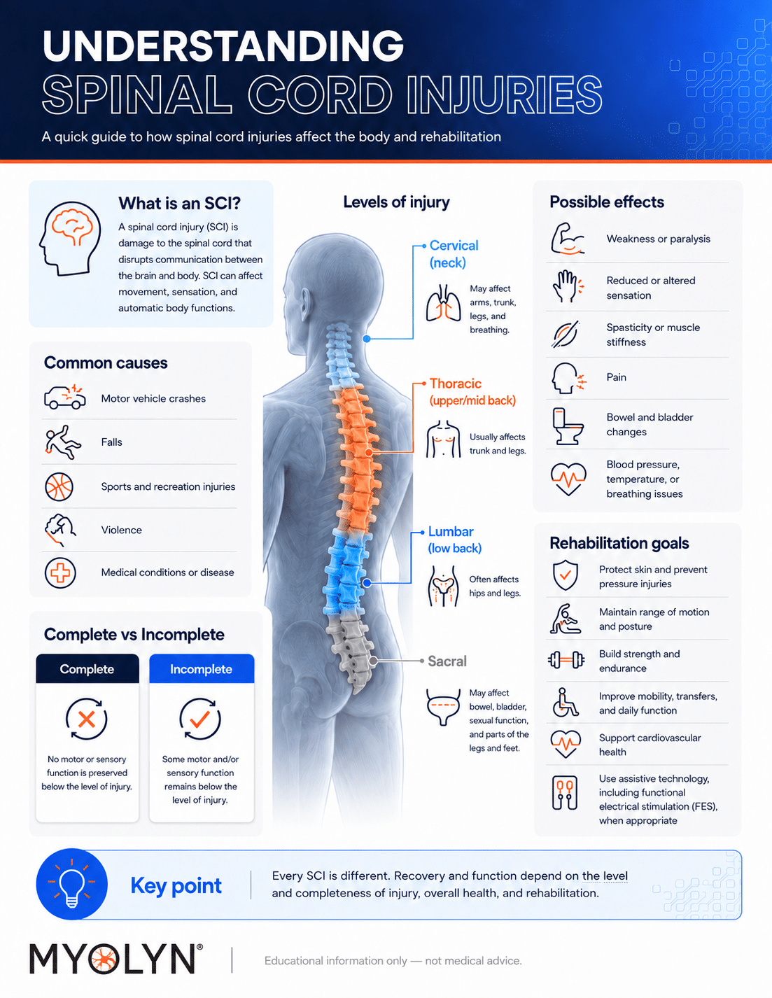 Infographic about spinal cord injuries, common causes, levels of injury, effects, and rehab goals
