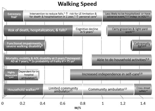 A chart titled "Walking Speed" relates walking speed (in meters/second) to functional status, independence, and health risks, using labeled horizontal bars ranging from "Extremely frail" to "Community ambulator.